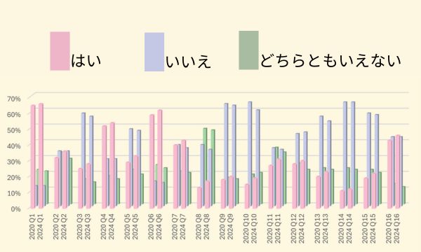 自己肯定感診断の経年比較